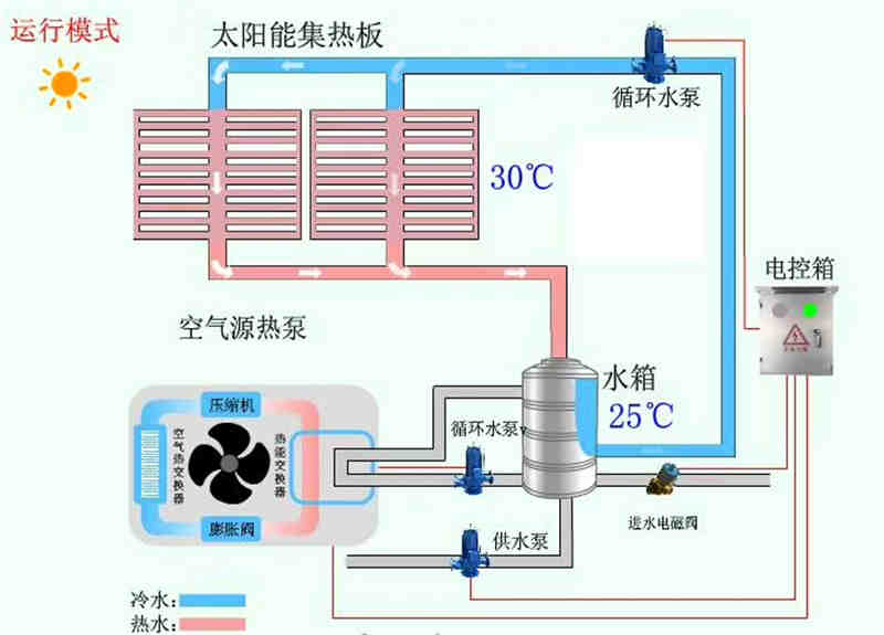 自建房、套房、別墅分體式太陽(yáng)能平板熱水器